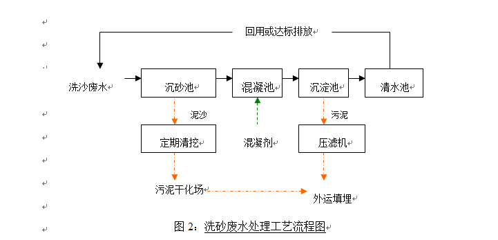 洗沙厂工艺图 (1)